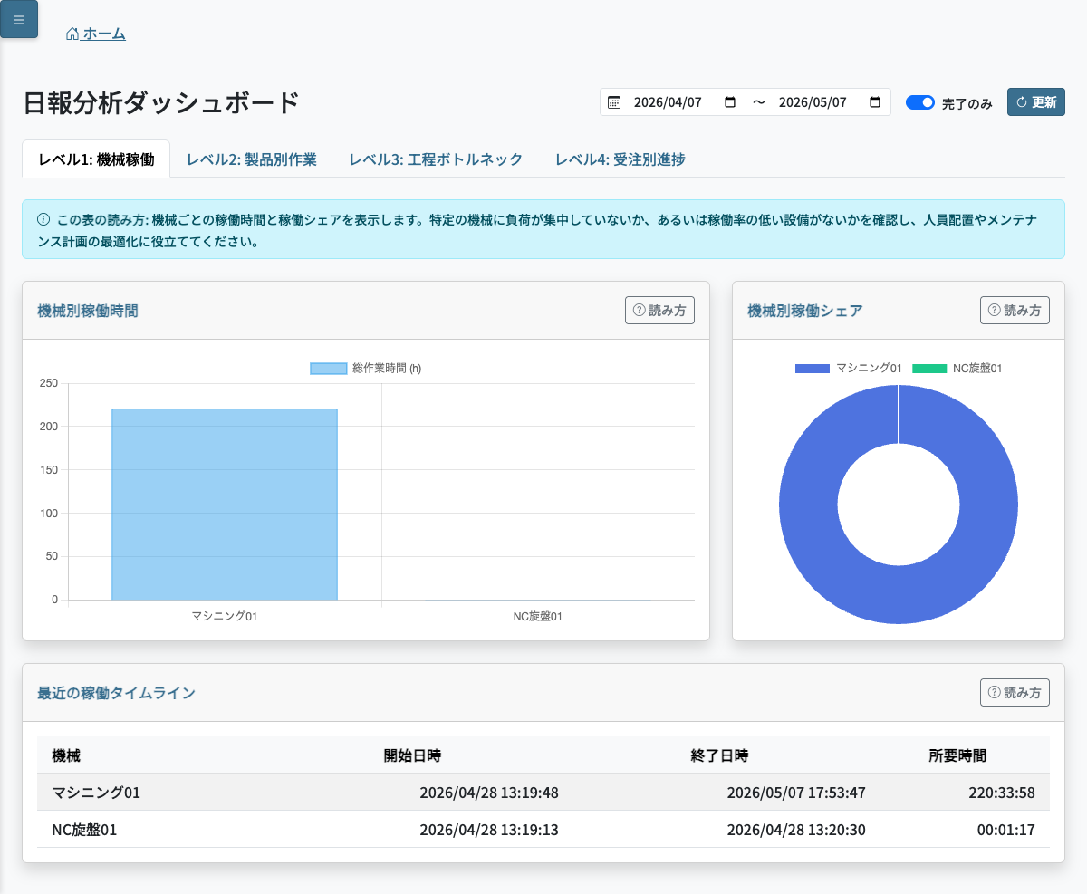 日報分析ダッシュボード